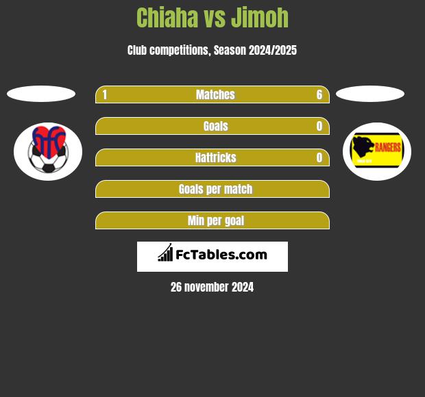 Chiaha vs Jimoh h2h player stats