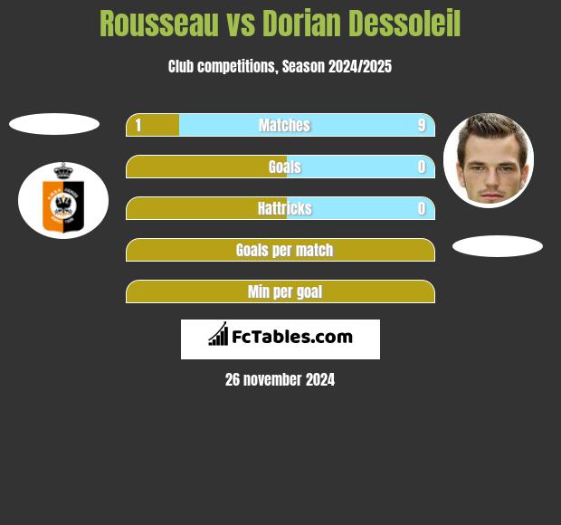 Rousseau vs Dorian Dessoleil h2h player stats