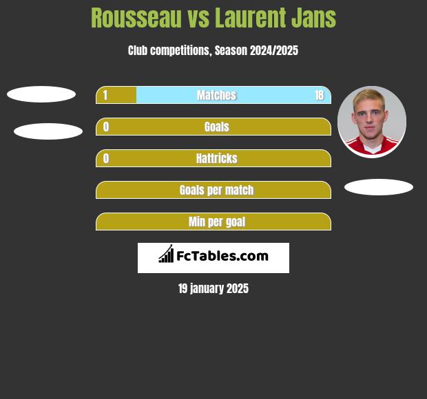 Rousseau vs Laurent Jans h2h player stats