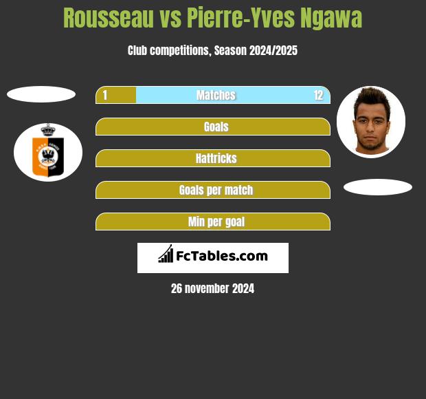 Rousseau vs Pierre-Yves Ngawa h2h player stats