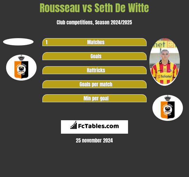 Rousseau vs Seth De Witte h2h player stats