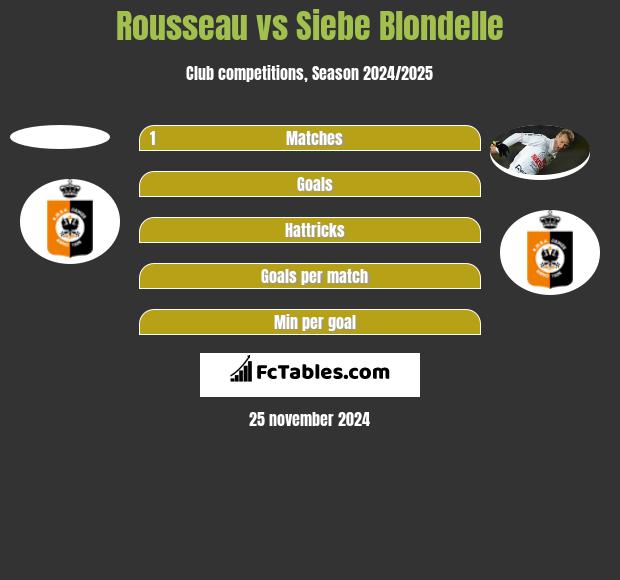 Rousseau vs Siebe Blondelle h2h player stats