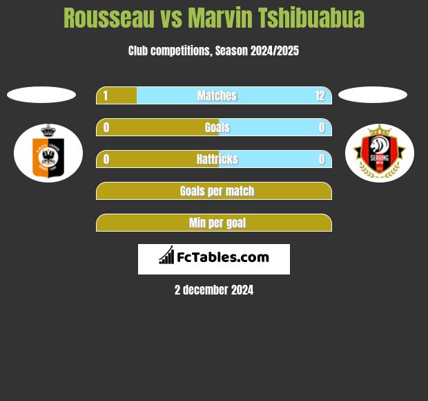 Rousseau vs Marvin Tshibuabua h2h player stats