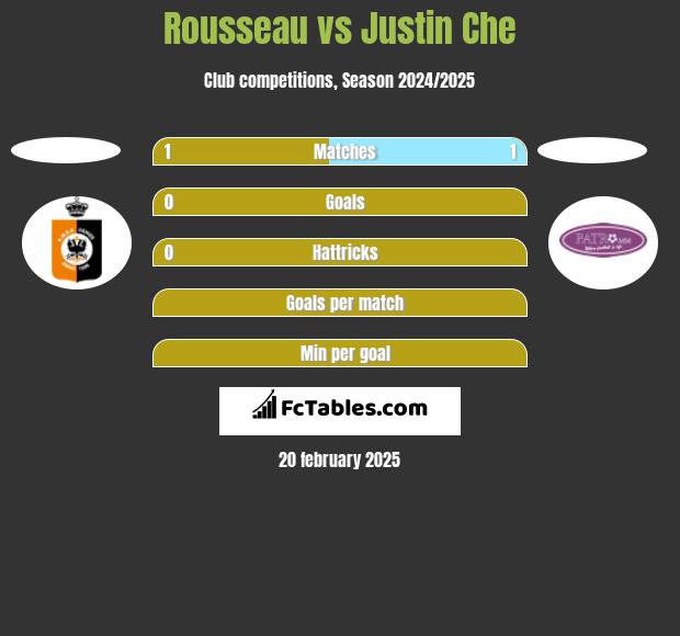 Rousseau vs Justin Che h2h player stats