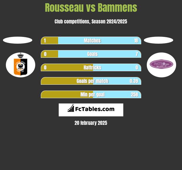 Rousseau vs Bammens h2h player stats