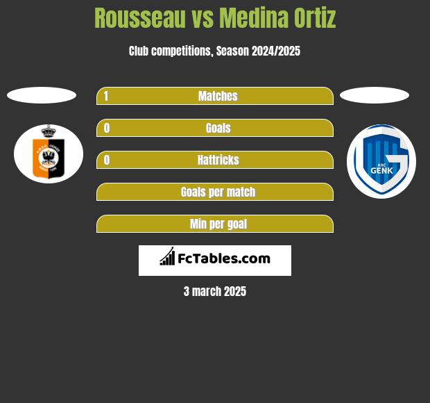 Rousseau vs Medina Ortiz h2h player stats