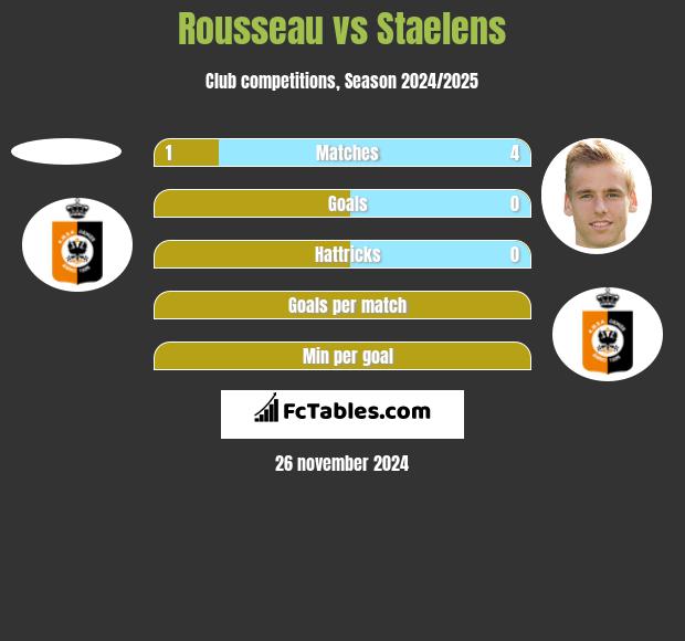 Rousseau vs Staelens h2h player stats