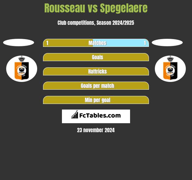 Rousseau vs Spegelaere h2h player stats