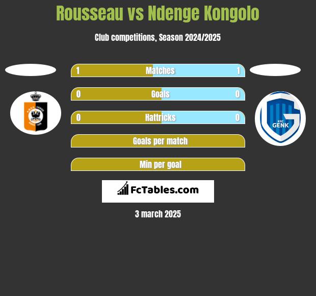 Rousseau vs Ndenge Kongolo h2h player stats