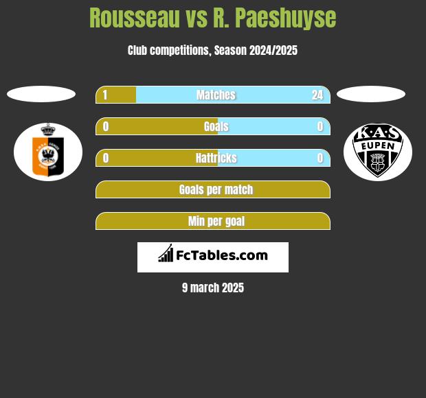 Rousseau vs R. Paeshuyse h2h player stats