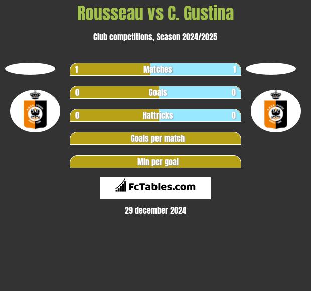 Rousseau vs C. Gustina h2h player stats