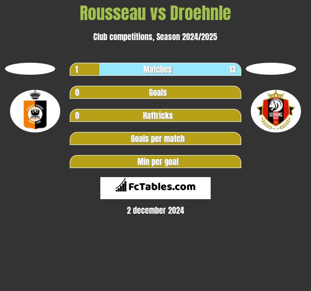 Rousseau vs Droehnle h2h player stats