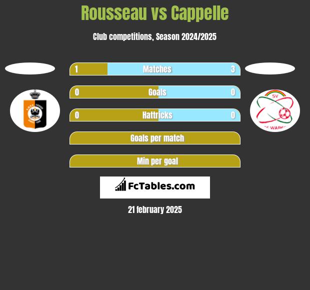 Rousseau vs Cappelle h2h player stats