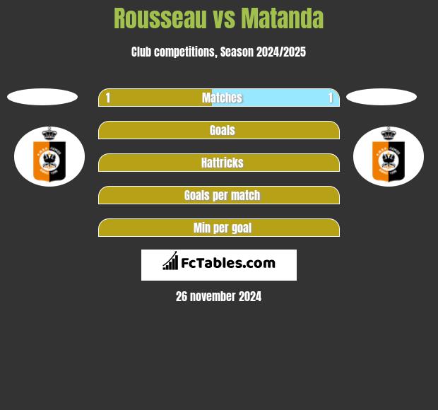 Rousseau vs Matanda h2h player stats