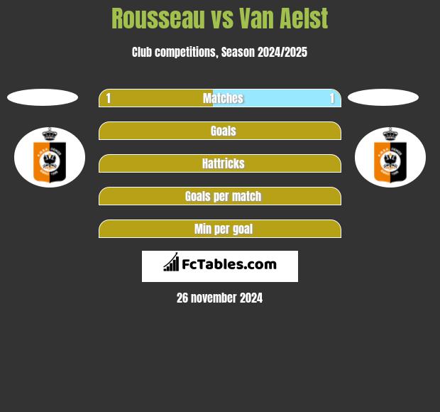 Rousseau vs Van Aelst h2h player stats