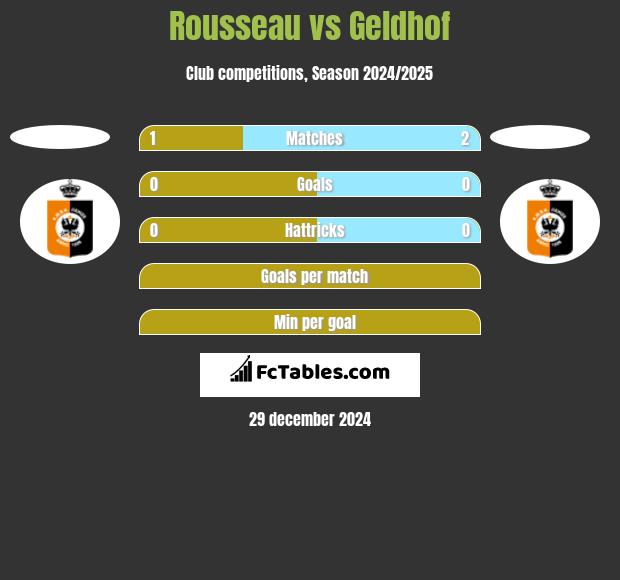 Rousseau vs Geldhof h2h player stats