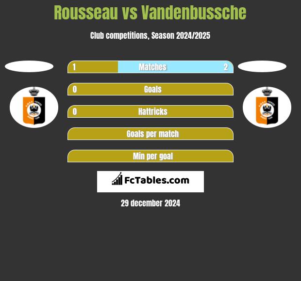 Rousseau vs Vandenbussche h2h player stats