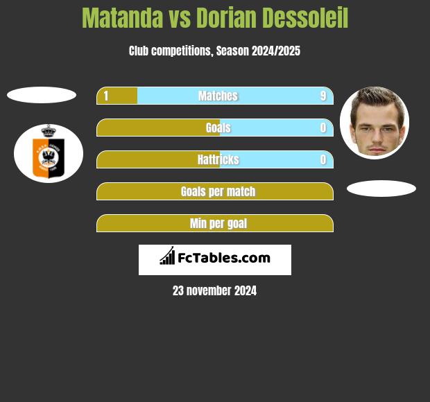 Matanda vs Dorian Dessoleil h2h player stats