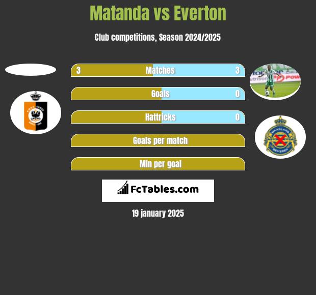 Matanda vs Everton h2h player stats