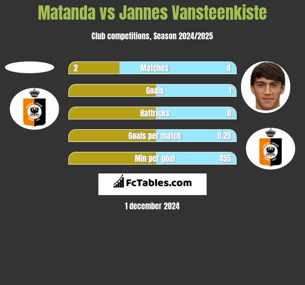 Matanda vs Jannes Vansteenkiste h2h player stats