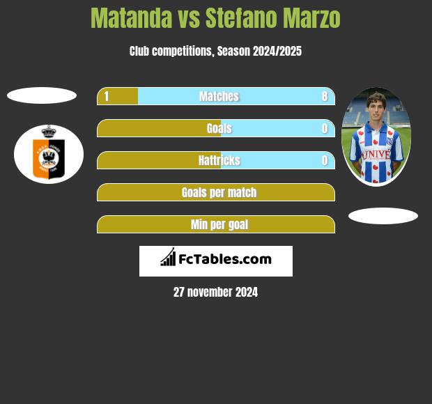 Matanda vs Stefano Marzo h2h player stats