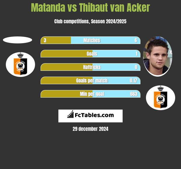 Matanda vs Thibaut van Acker h2h player stats