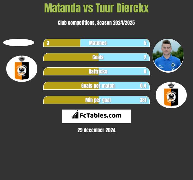 Matanda vs Tuur Dierckx h2h player stats