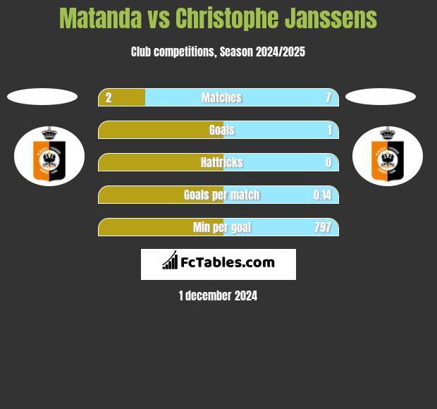 Matanda vs Christophe Janssens h2h player stats