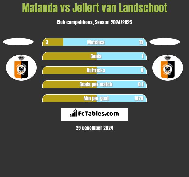 Matanda vs Jellert van Landschoot h2h player stats