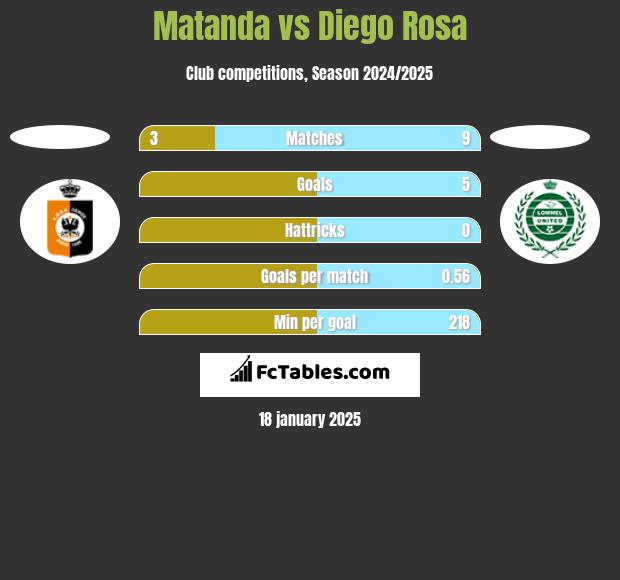 Matanda vs Diego Rosa h2h player stats