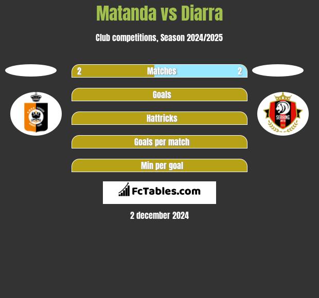 Matanda vs Diarra h2h player stats