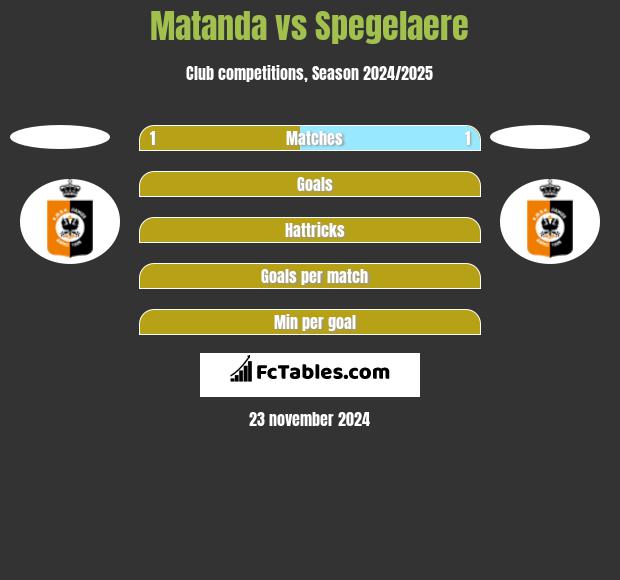 Matanda vs Spegelaere h2h player stats