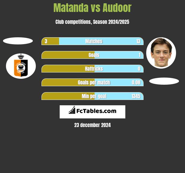 Matanda vs Audoor h2h player stats