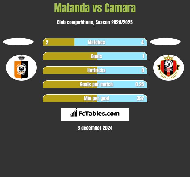 Matanda vs Camara h2h player stats