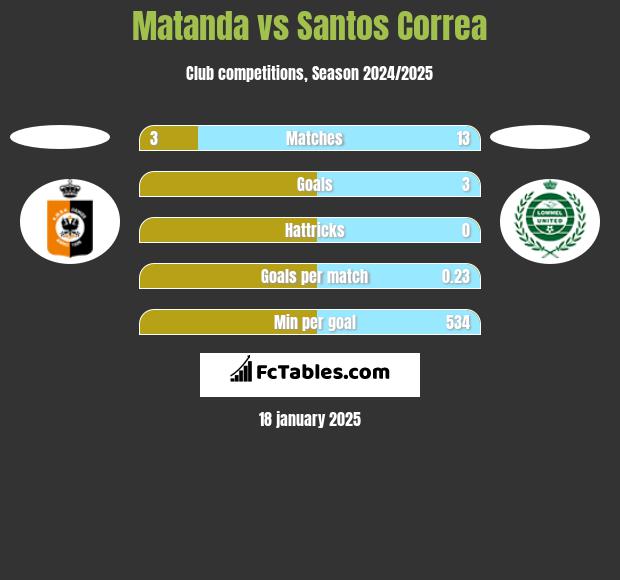 Matanda vs Santos Correa h2h player stats