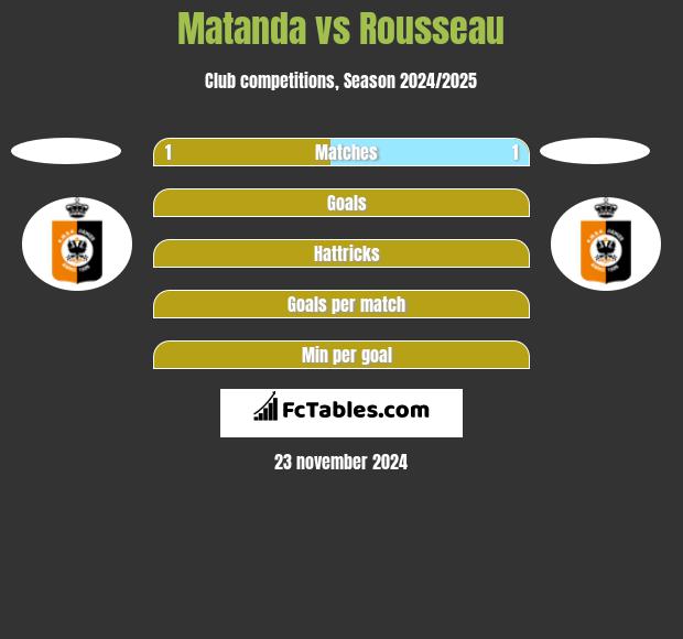 Matanda vs Rousseau h2h player stats