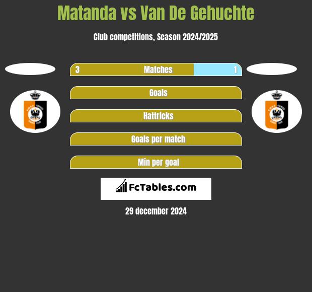 Matanda vs Van De Gehuchte h2h player stats