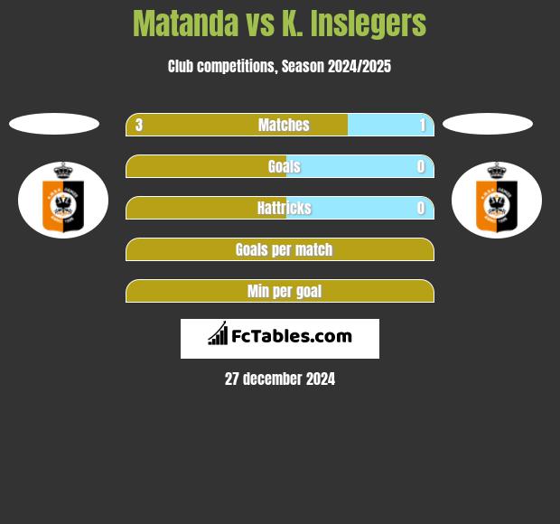 Matanda vs K. Inslegers h2h player stats