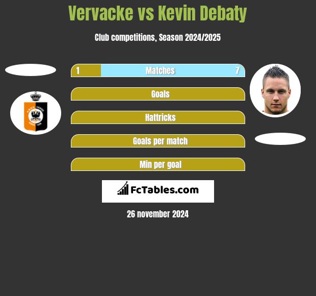 Vervacke vs Kevin Debaty h2h player stats