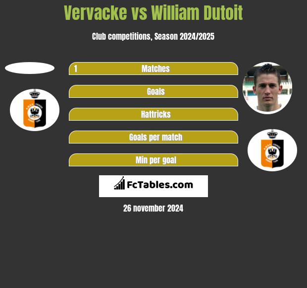 Vervacke vs William Dutoit h2h player stats