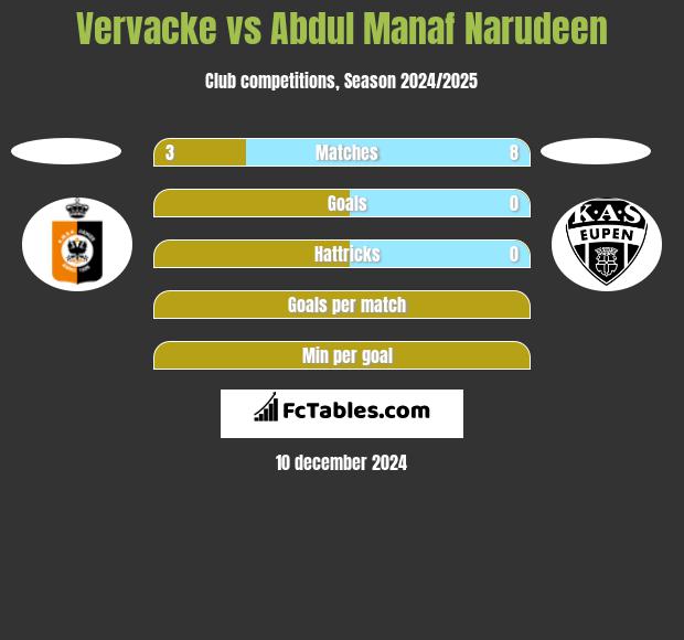 Vervacke vs Abdul Manaf Narudeen h2h player stats