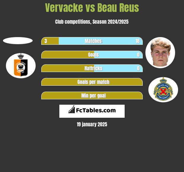 Vervacke vs Beau Reus h2h player stats