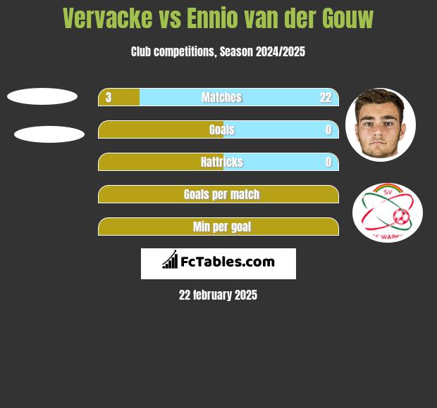 Vervacke vs Ennio van der Gouw h2h player stats