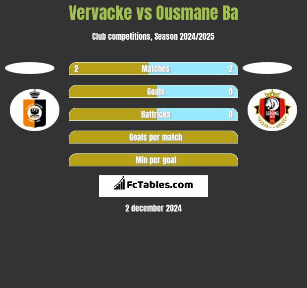 Vervacke vs Ousmane Ba h2h player stats