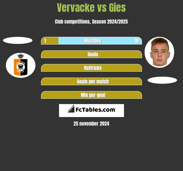 Vervacke vs Gies h2h player stats