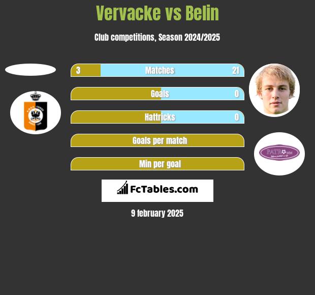 Vervacke vs Belin h2h player stats