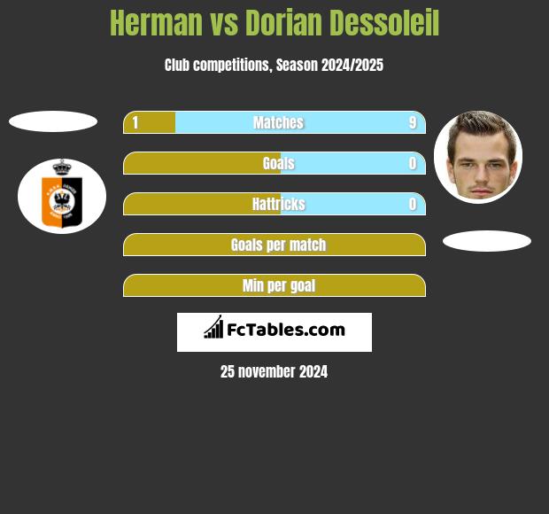 Herman vs Dorian Dessoleil h2h player stats