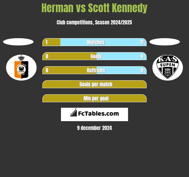 Herman vs Scott Kennedy h2h player stats