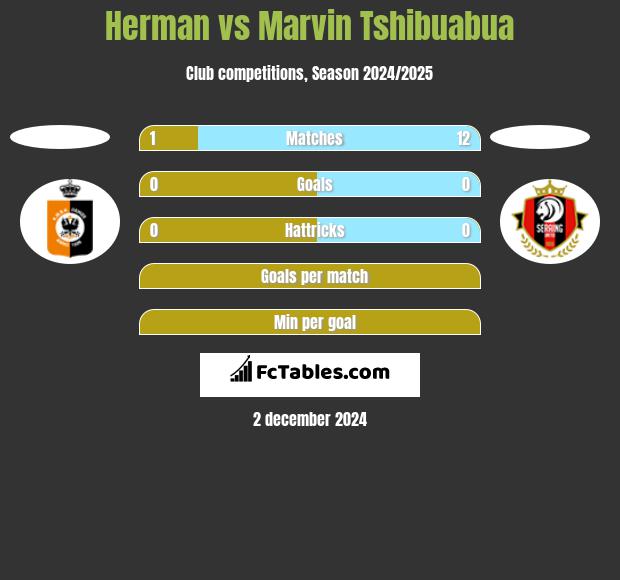 Herman vs Marvin Tshibuabua h2h player stats