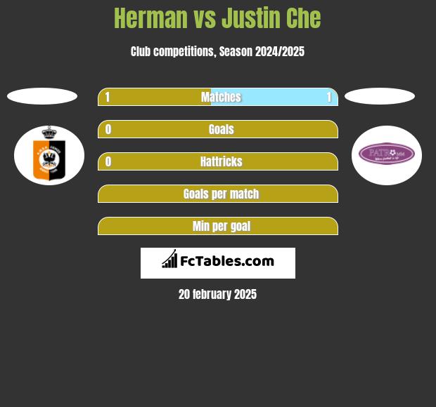 Herman vs Justin Che h2h player stats